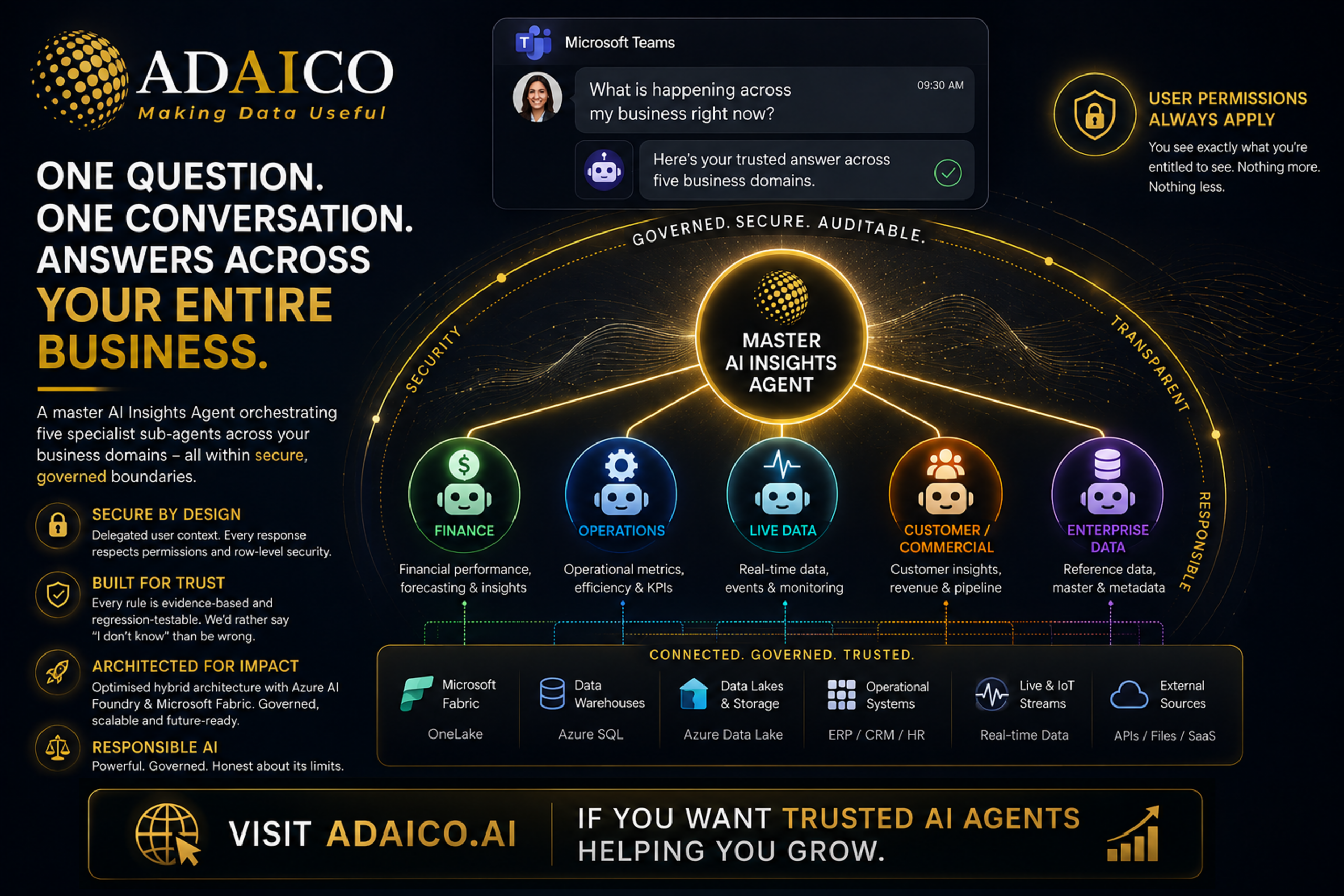 ADAICO Master AI Insights Agent architecture diagram
